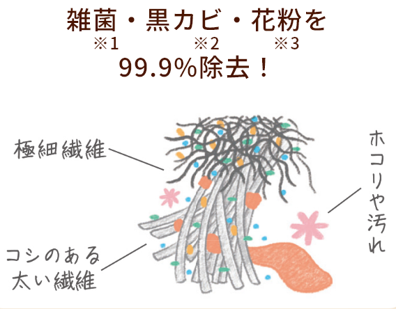 雑菌（※1）・黒カビ（※2）・花粉（※3）を99.9%除去！極細繊維とコシのある太い繊維がホコリや汚れをキャッチ！