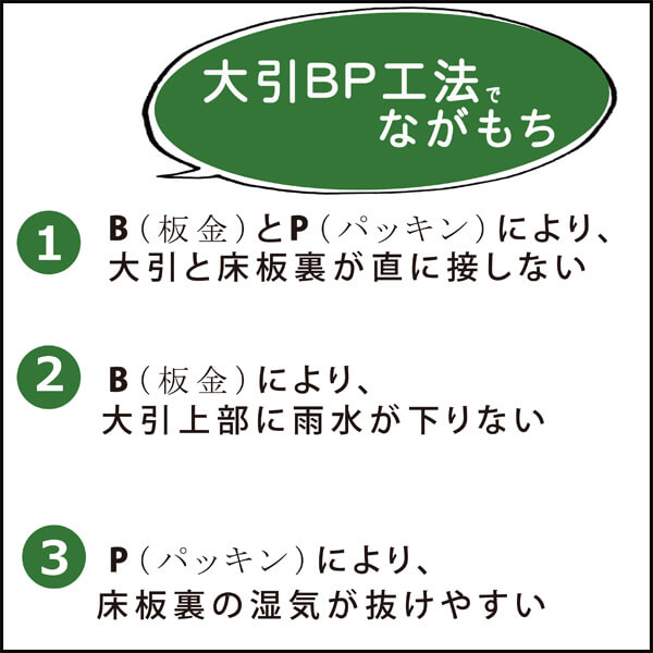 B（板金）とP(パッキン）により大引と床板裏が直に接しない大引BP工法でながもち